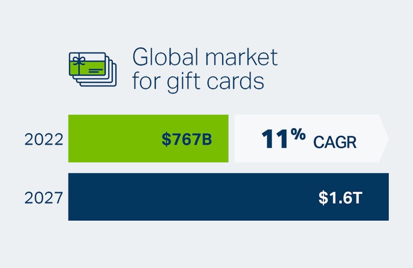 Global market for gift cards infographic